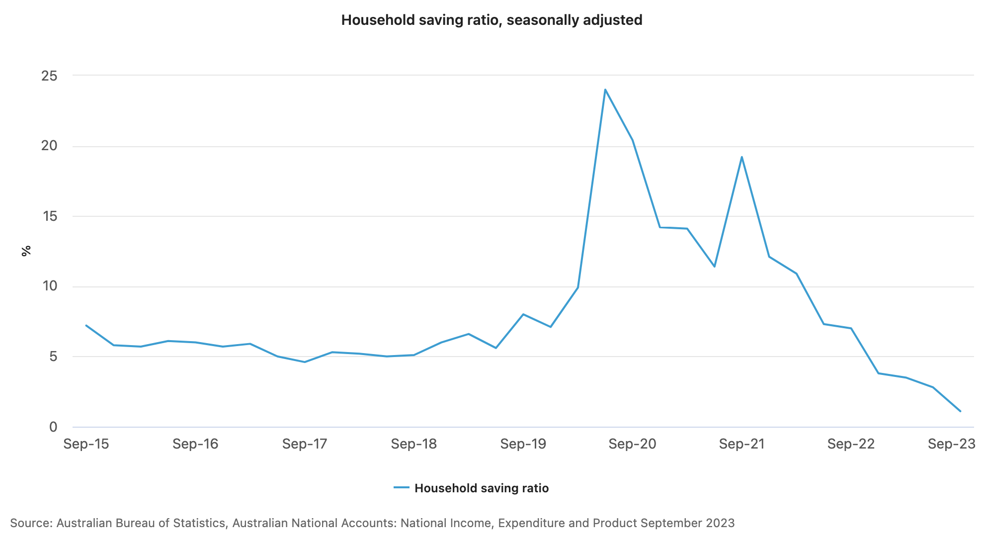 How much does the average Australian save?